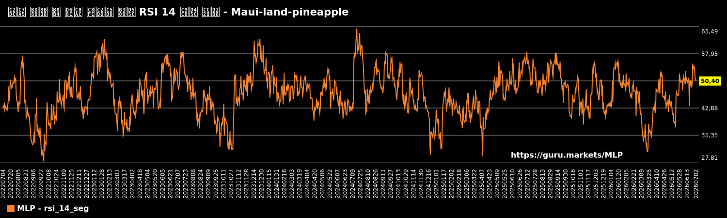 시장 부문 내 회사 주식에 대한 RSI 14 지표 차트 - Maui-land-pineapple